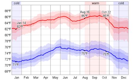 Average Weather For Limón, Costa Rica - WeatherSpark