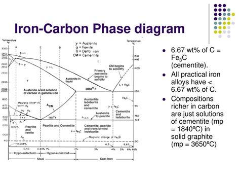 Exploring The Iron Carbon Diagram A Presentation