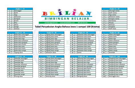 Tabel Angka 1 Sampai 100 Dalam Bahasa Jawa Krama Bimbel Brilian