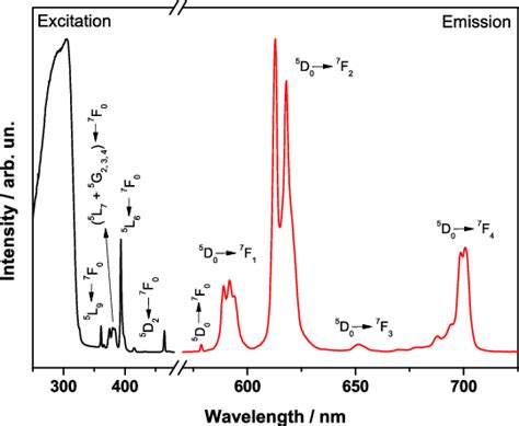 Excitation black line λ em 613 nm and emission red line λ exc