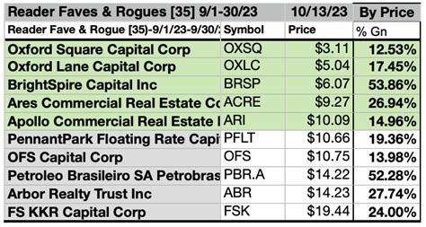 35 September Readers Noted And 27 Ideal To Buy Dividend Dogs