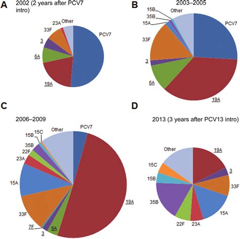 The Serotype Distribution Of Streptococcus Pneumoniae Download