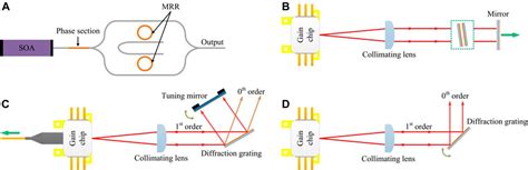 Frontiers Advances In Narrow Linewidth And Wide Tuning Range External