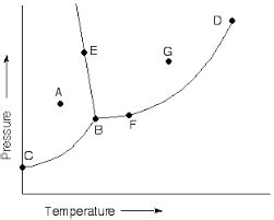 chem triple point diagram Diagram | Quizlet