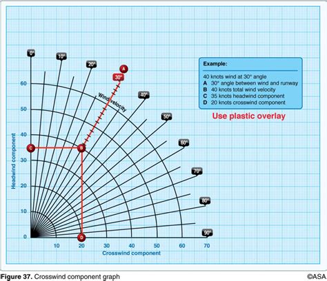 wind - What degree is crosswind? - Aviation Stack Exchange