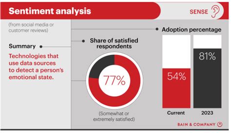 How To Conduct Sentiment Analysis To Improve Customer Experience Blog