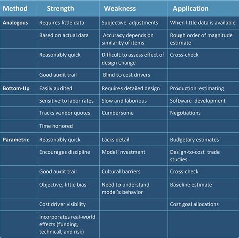 Ultimate Guide To Project Cost Estimating Smartsheet