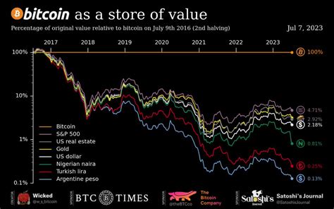 0xunicorn🦄️ 独角兽 On Twitter 比特币 是名副其实的价值存储之王 自2017年以来 Btc Vs 标普房地产