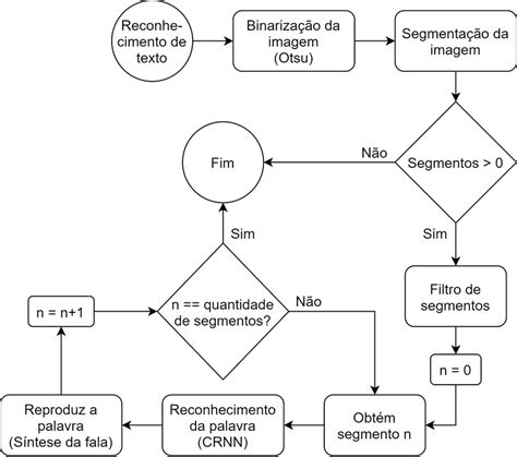 Fluxograma do algoritmo de detecção e reconhecimento de textos