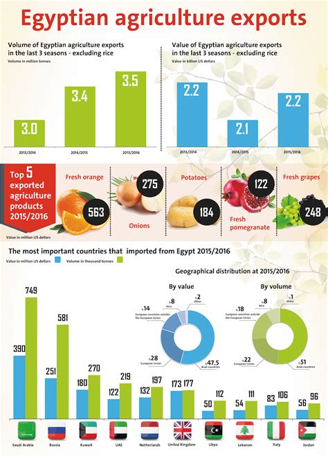 Info-graph: Egyptian agriculture exports - Dailynewsegypt