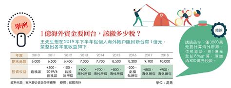 《境外資金回臺專法》是甚麼對台商的幫助是甚麼 會不會回台炒房 耐美知識