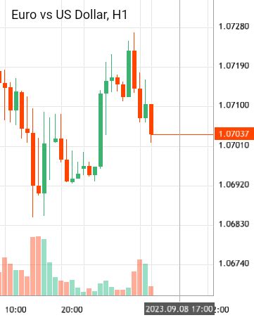 Euro vs US Dollar - EURUSD analytics as of Friday, September 8, 2023 - Symbols and quotes