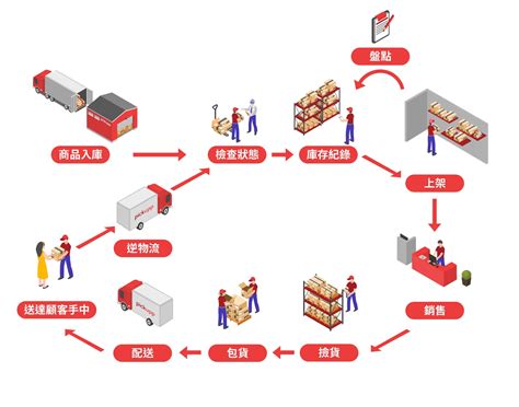 【轉載】電商賣家最佳供應鏈夥伴 Pickupp皮卡物流「沒資源、沒時間、沒人力」三大痛點一次解決！ Easystore