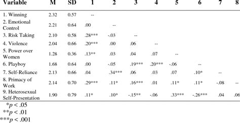 1 Descriptive Statistics And Correlations Among Conformity To Masculine Download Table