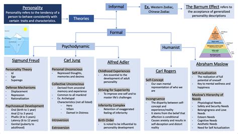 Psych 101 Concept Map Pdf Psych 101 Studocu