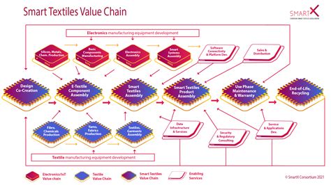 Mapping A Complex Value Chain