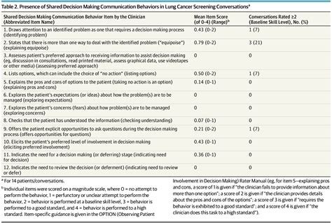 Evaluating Shared Decision Making For Lung Cancer Screening Cancer Screening Prevention