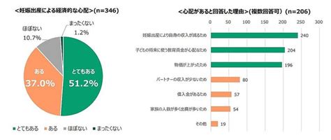 出産・子育て応援給付金「10万円」への本音は 「少ない」の声も47 、支給方法は「現金」希望が83 ライブドアニュース