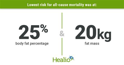 Higher Body Fat Percentage Confers Higher Mortality Risk