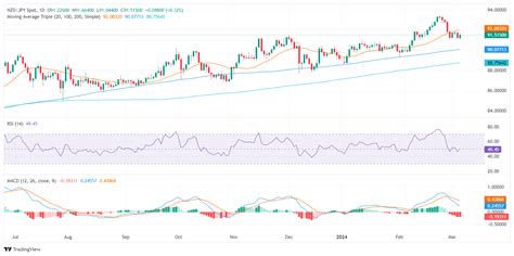 Nzd Jpy Price Analysis Bulls Gain Some Ground Bears Are Still Around