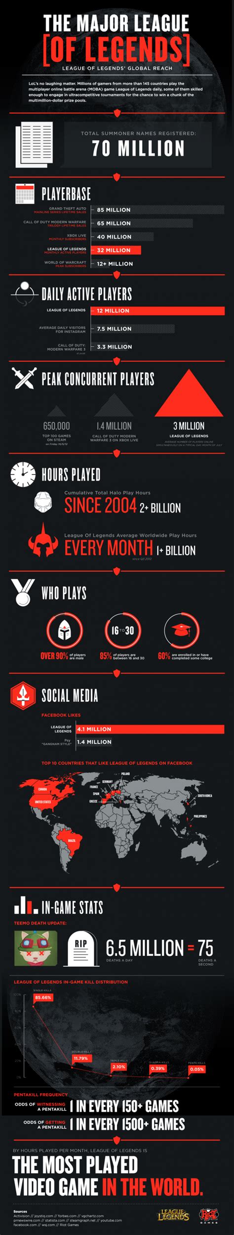 Riot Games Releases Awesome League Of Legends Infographic Ign