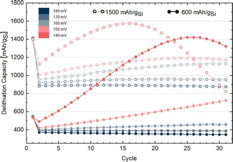 Delithiation capacity of Si KS6L Li 2 1 mgSi cm² with a theoretical