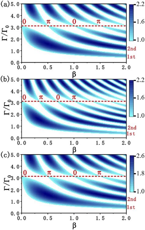 Band Structures Of The One Dimensional Photonic System For Different