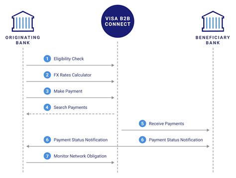 How To Use Visa B2b Connect