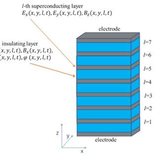 The Numerical Model Of The Intrinsic Josephson Junction Black Layers