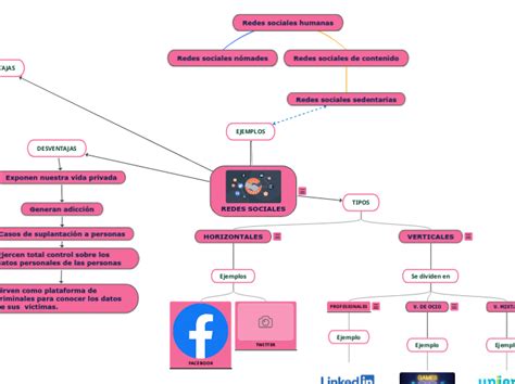 Redes Sociales Mind Map