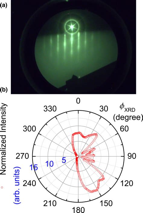 A The In Situ Reflection High Energy Electron Diffraction Rheed