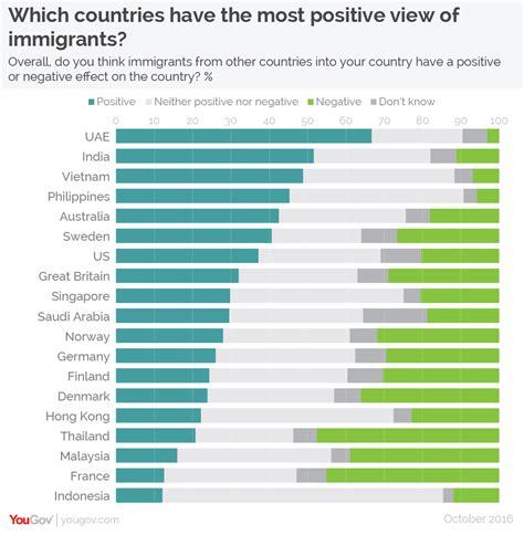 Yougov International Survey Globalisation Is Still Seen As A Force