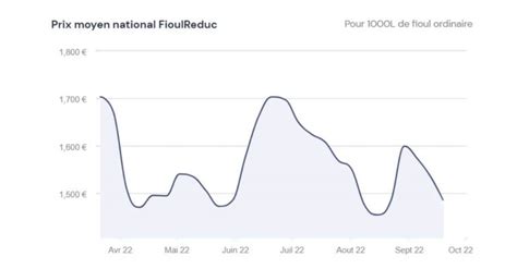 Fioulom Tre Volution Du Prix Du Fioul Semaine Du Septembre