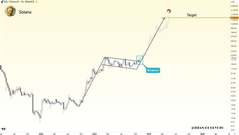 Solana Koers Explodeert Crypto Analist Voorspelt Prijsstijging Naar