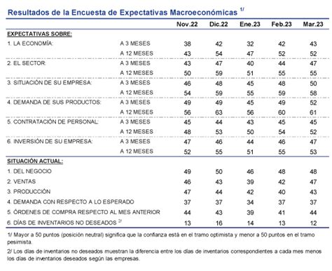 Expectativas De Crecimiento Del Pbi Se Redujeron Para El Sector Empresarial Amcham News