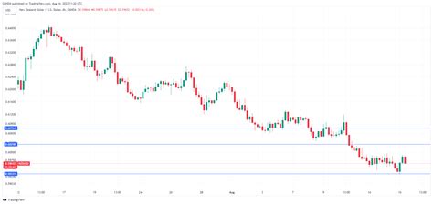 New Zealand Dollar Rises After RBNZ Maintains Cash Rate Investing