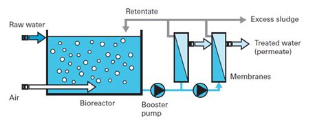 Membrane Bioreactors MBRs Environment Safety