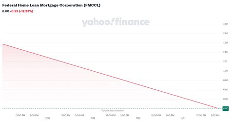 federal home loan mortgage corporation fmccl stock price news quote