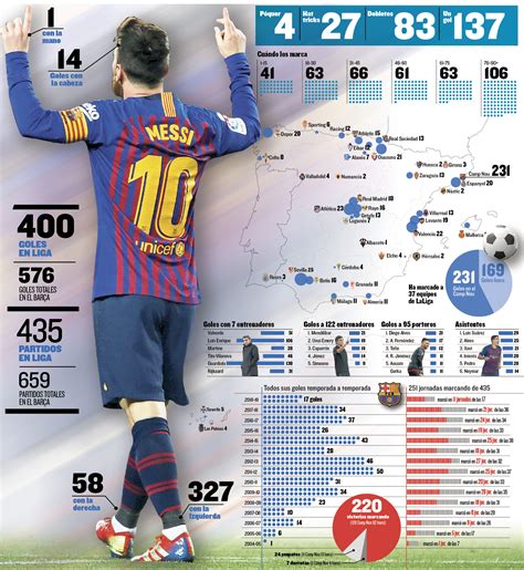 Radiografía A Los 400 Goles De Messi En Liga