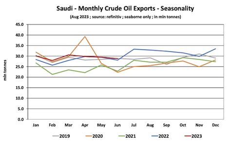 Saudi Arabia Crude Oil Exports Keep Rising in 2023 | Hellenic Shipping ...