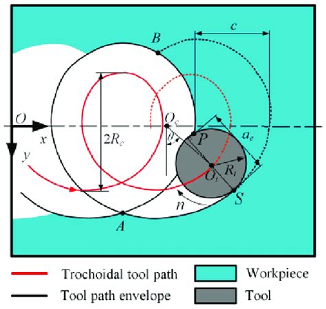 Example Of A Geometric Model Of Trochoidal Milling [79] Download Scientific Diagram