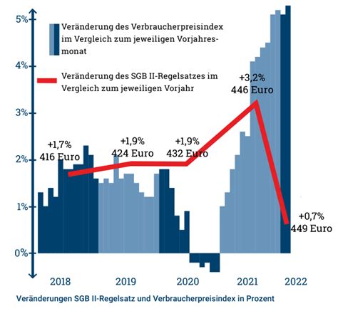 Regelsatz Nach Dem Sgb Ii Freie Wohlfahrtspflege Nrw