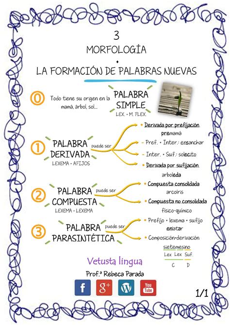 Los mecanismos morfológicos para formar palabras derivación