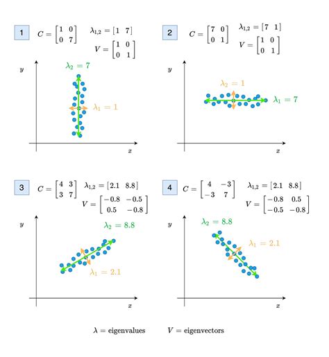 Covariance Matrix Formula