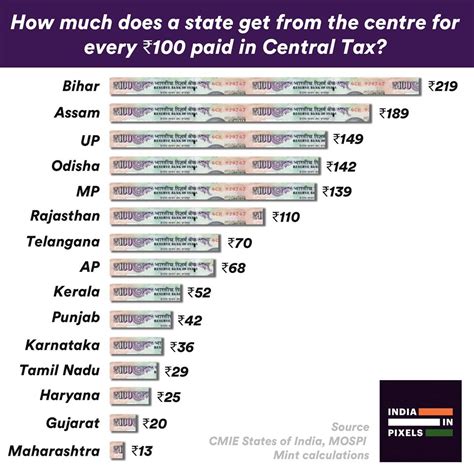 How Much Does A State Get From The Center For Every Rupees Paid In