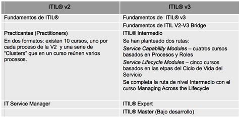 Las Diferencias De Itil V V Sg Buzz