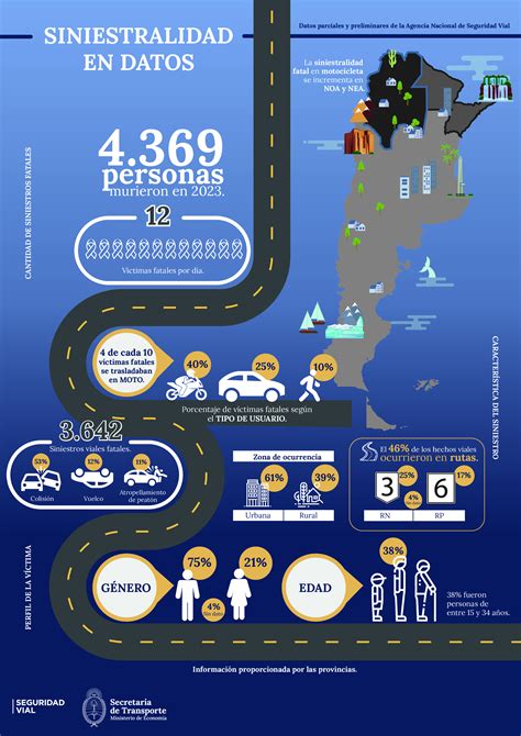 Día Nacional De La Seguridad Vial En 2023 Hubo Un Muerto Cada Día En