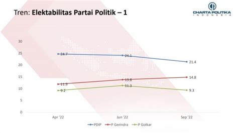 Survei Charta Politika Tren Elektabilitas Pdip Anjlok Gerindra Alami