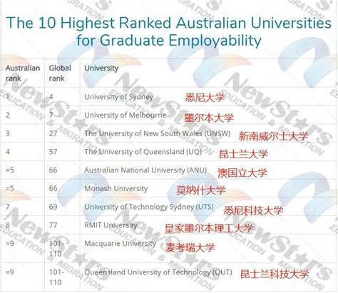 澳洲新闻：2020年qs世界大学排名，澳洲大学毕业生就业竞争力排名出炉 哔哩哔哩