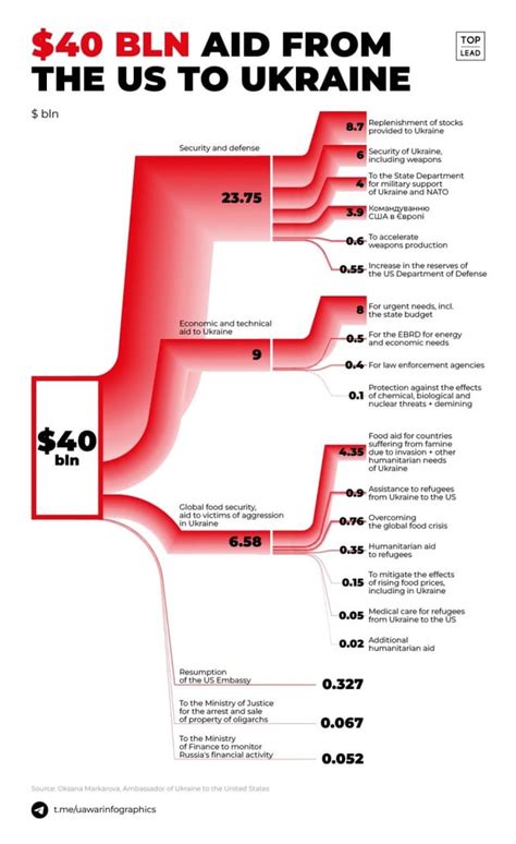 Heres A Good Breakdown Of The 40 Billion Ukraine Aid Package Approved